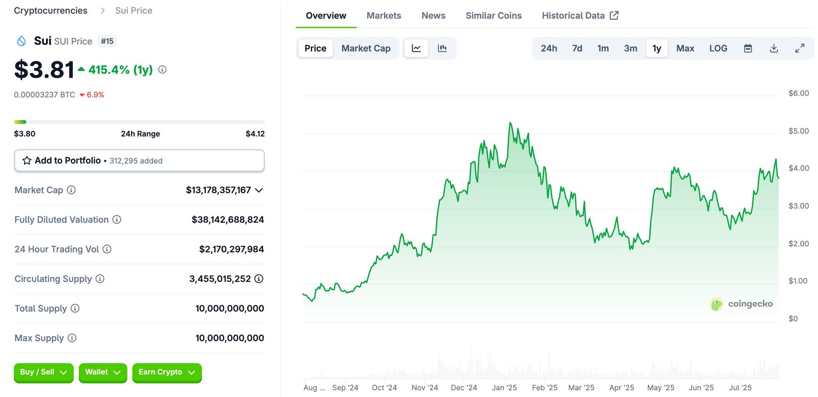 SUI Tokenomics and Market Performance