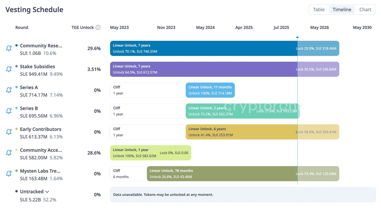 SUI Tokenomics and Market Performance