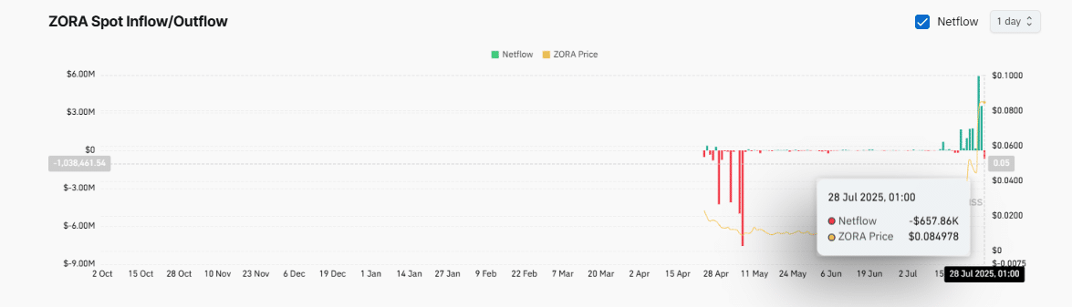 Technical and On-Chain Confirmation