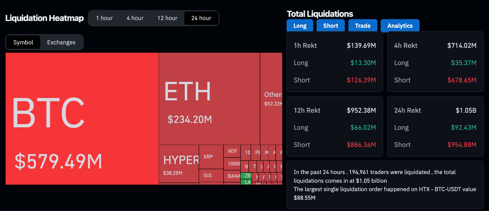 Over $1 Billion Liquidated in 24 Hours, Mostly From Short Sellers