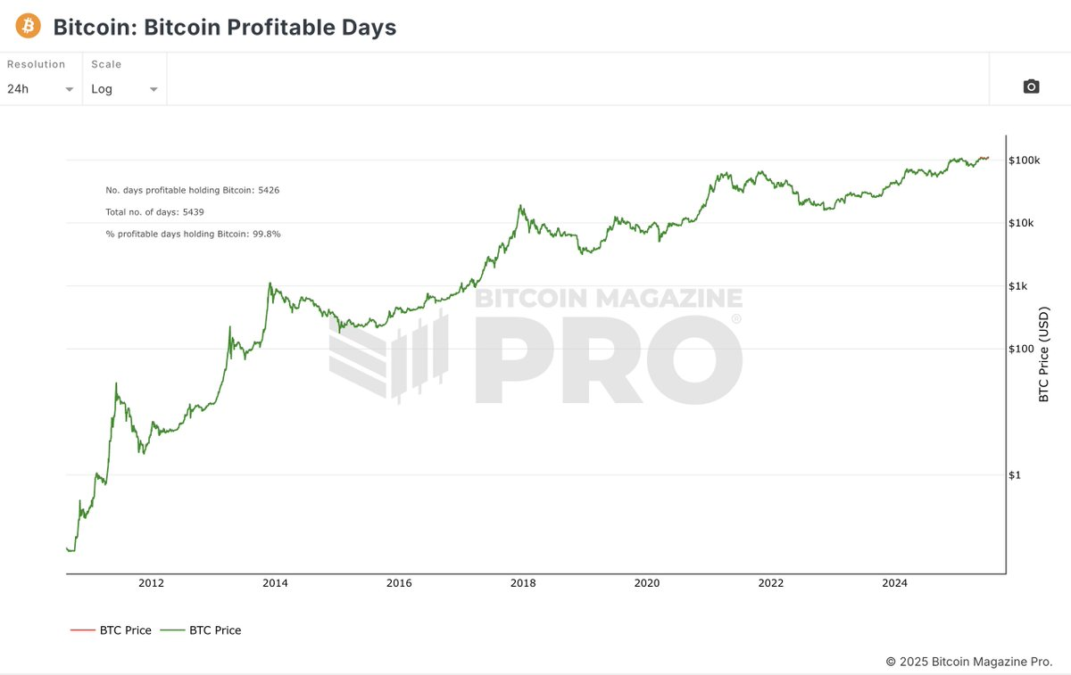 Bitcoin’s 99.8% Profitability