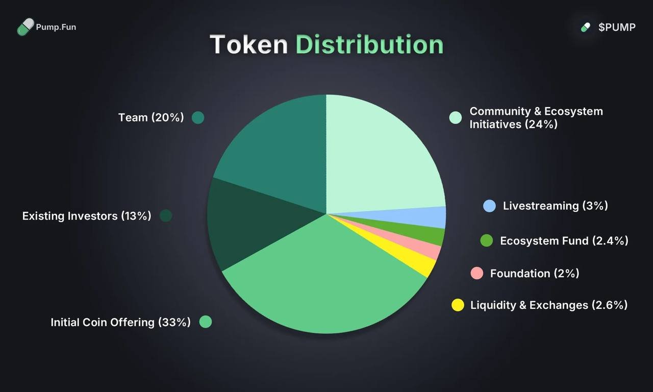 Understanding the $PUMP Token Distribution