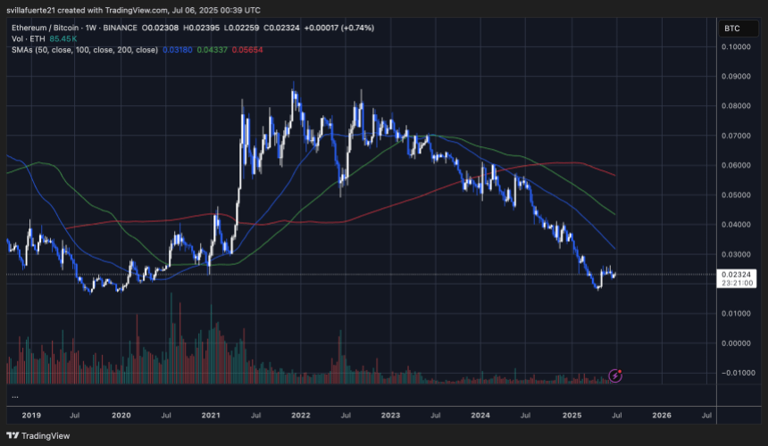 ETHBTC chart showing bottom formation | Source: ETHBTC chart on TradingView