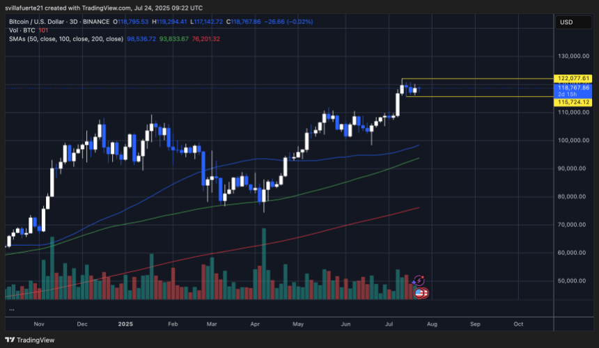 BTC consolidates in a tight range | Source: BTCUSDT chart on TradingView