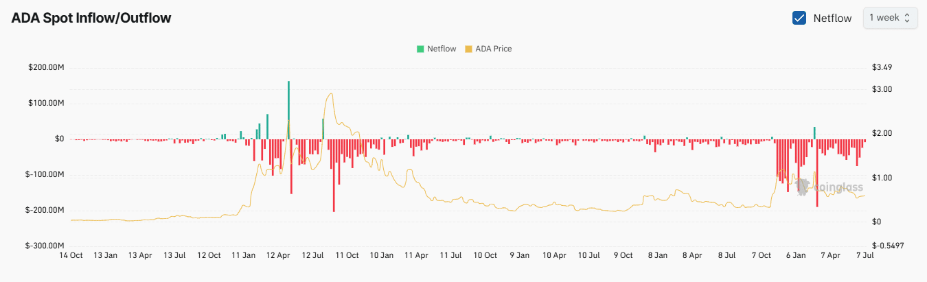 ADA spot exchange netflow.