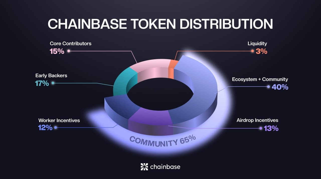 C Token Details
