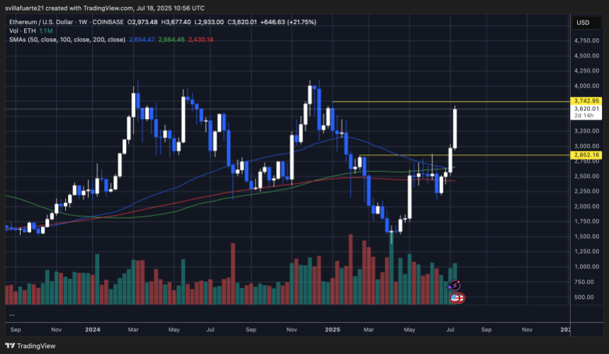 ETH showing strength in weekly chart | Source: ETHUSDT chart on TradingView