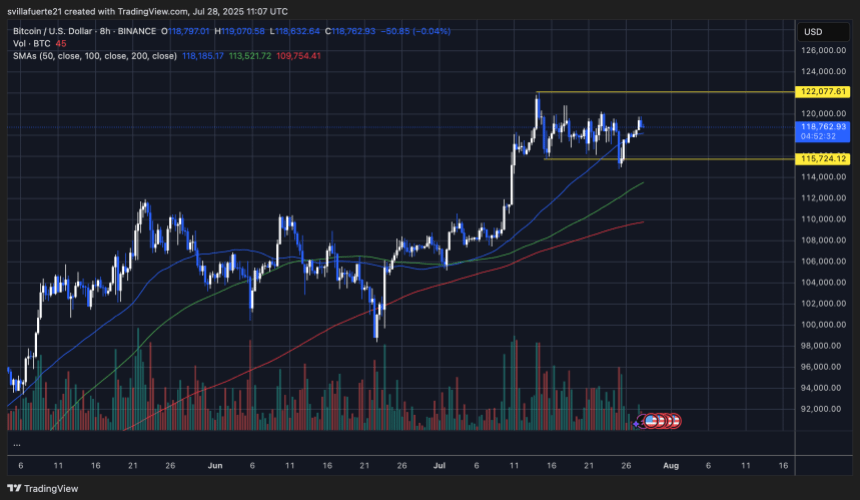 BTC consolidates in tight range | Source: BTCUSDT chart on TradingView