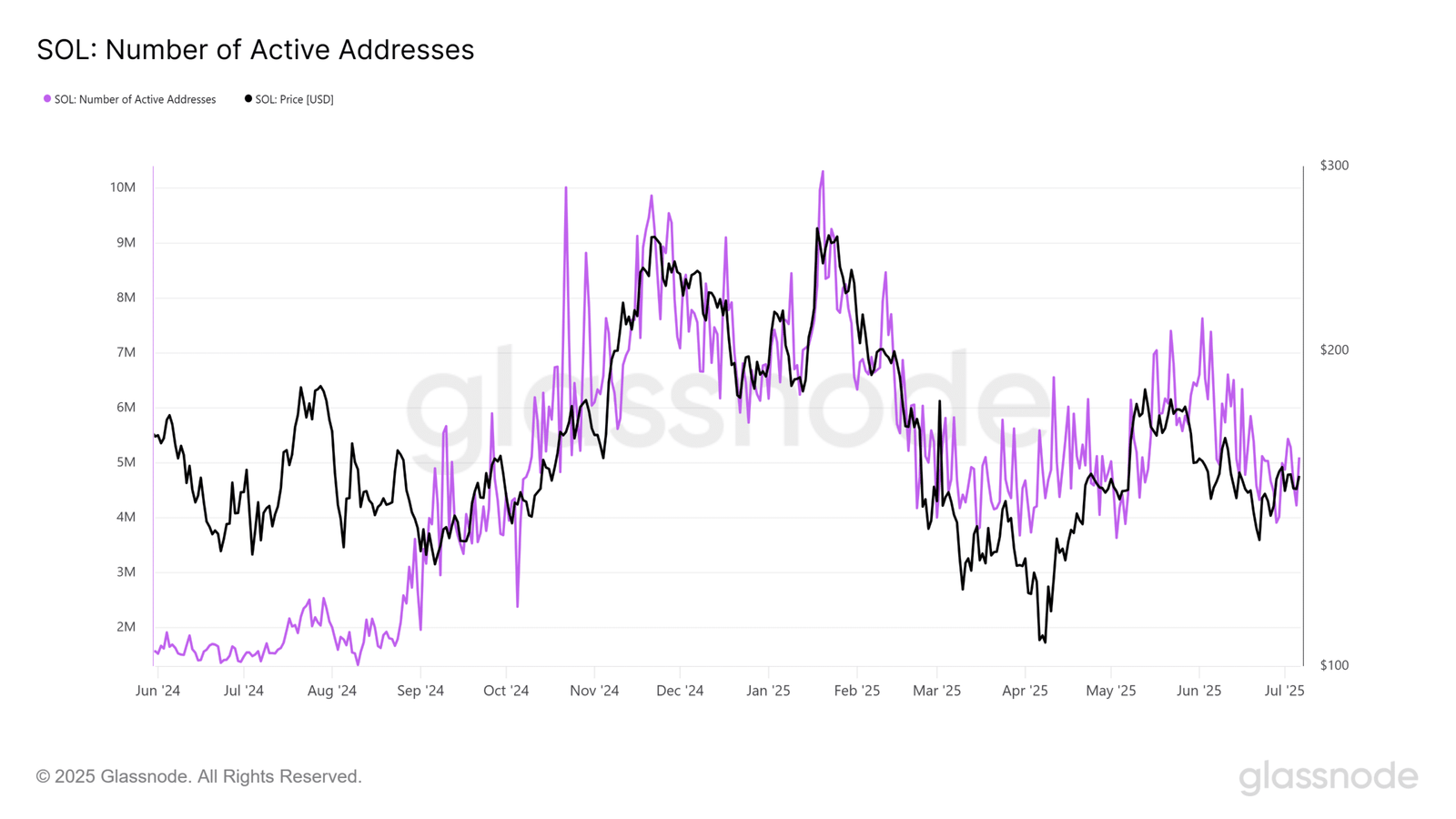 Solana Active Addresses