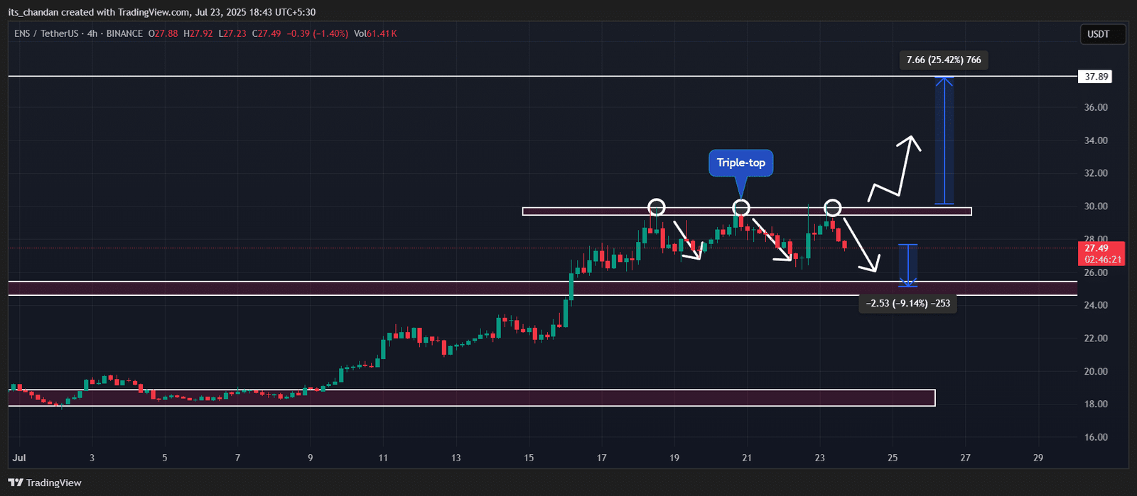 Ethereum Name Server (ENS) price action