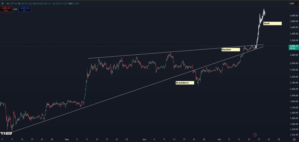 Ethereum price prediction