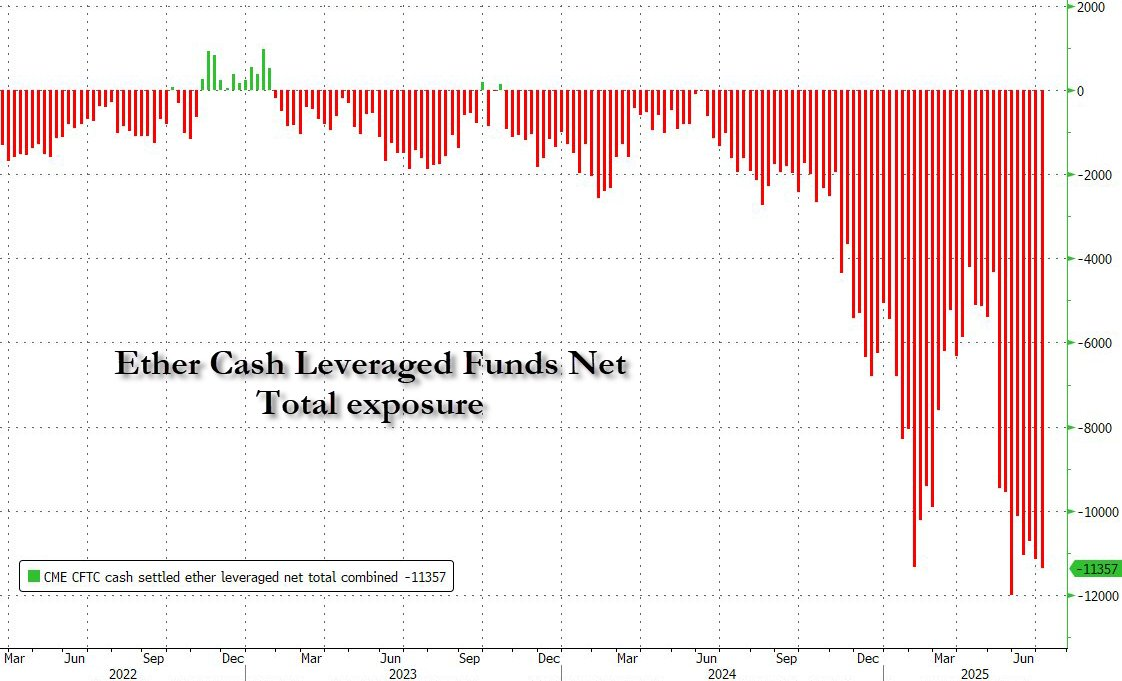 Ethereum Short Positions on CME Surge to Second-Highest Level in History
