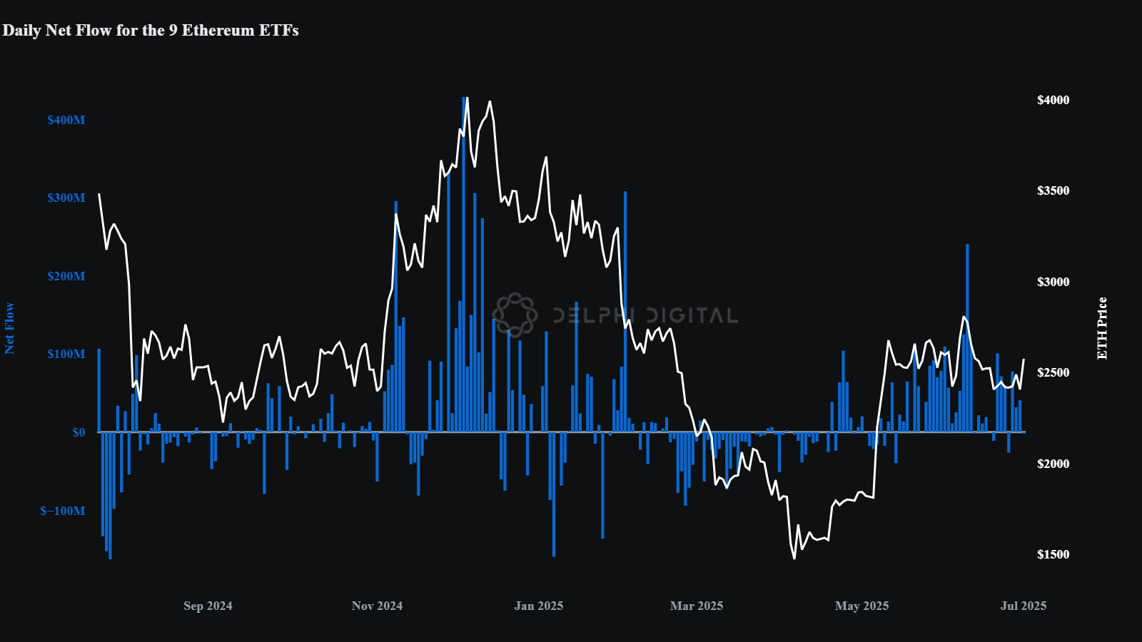 Daily Netflow for ETH ETFs