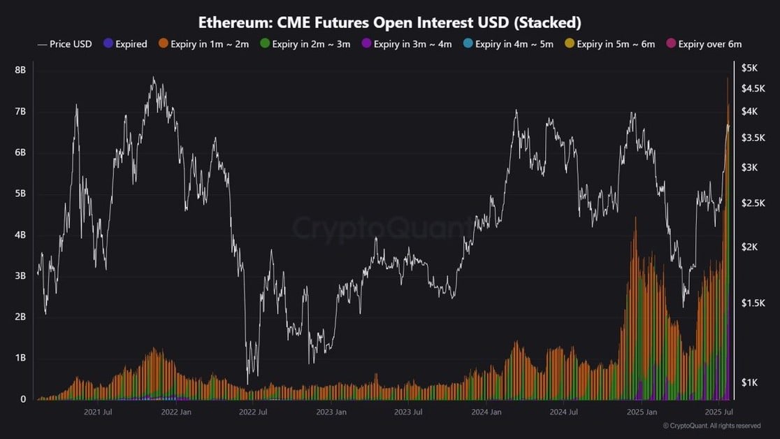 ETH CME open interest chart.