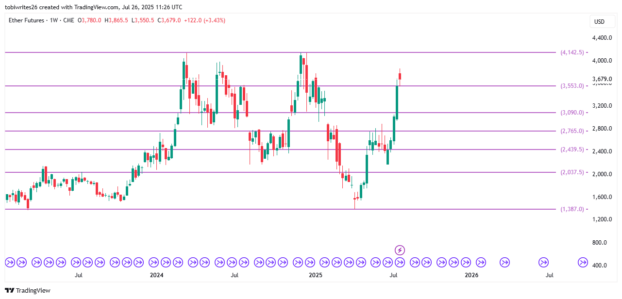 ETH CME price chart.