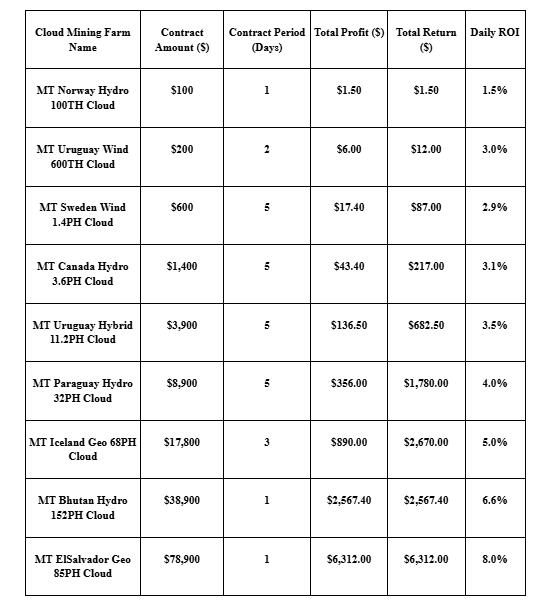MiningToken Mining Farms for 2025