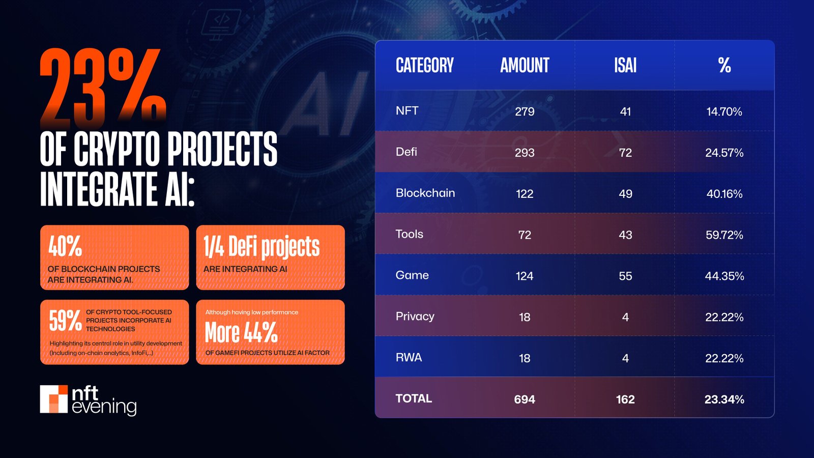 23% of Crypto Projects Integrate AI
