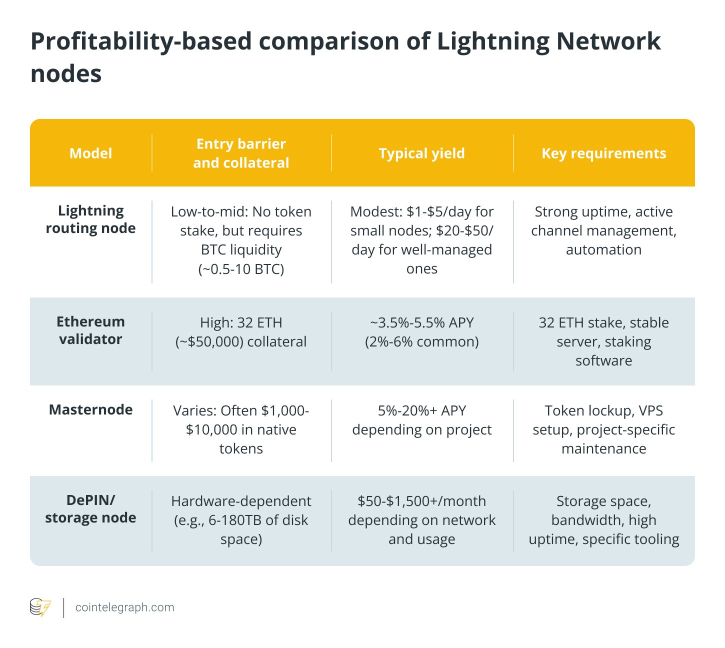 Profitability-based comparison of Lightning Network nodes Profitability-based comparison of Lightning Network nodes