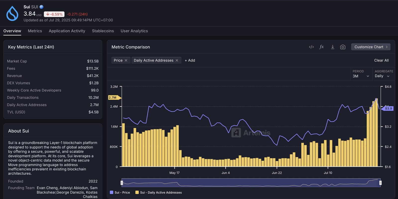 Sui Blockchain Metrics