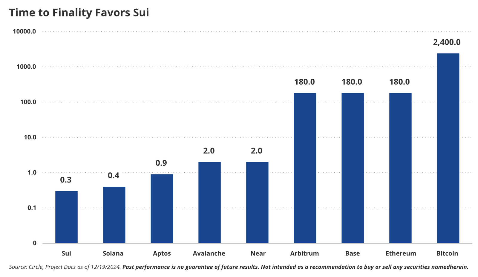 About Sui Blockchain