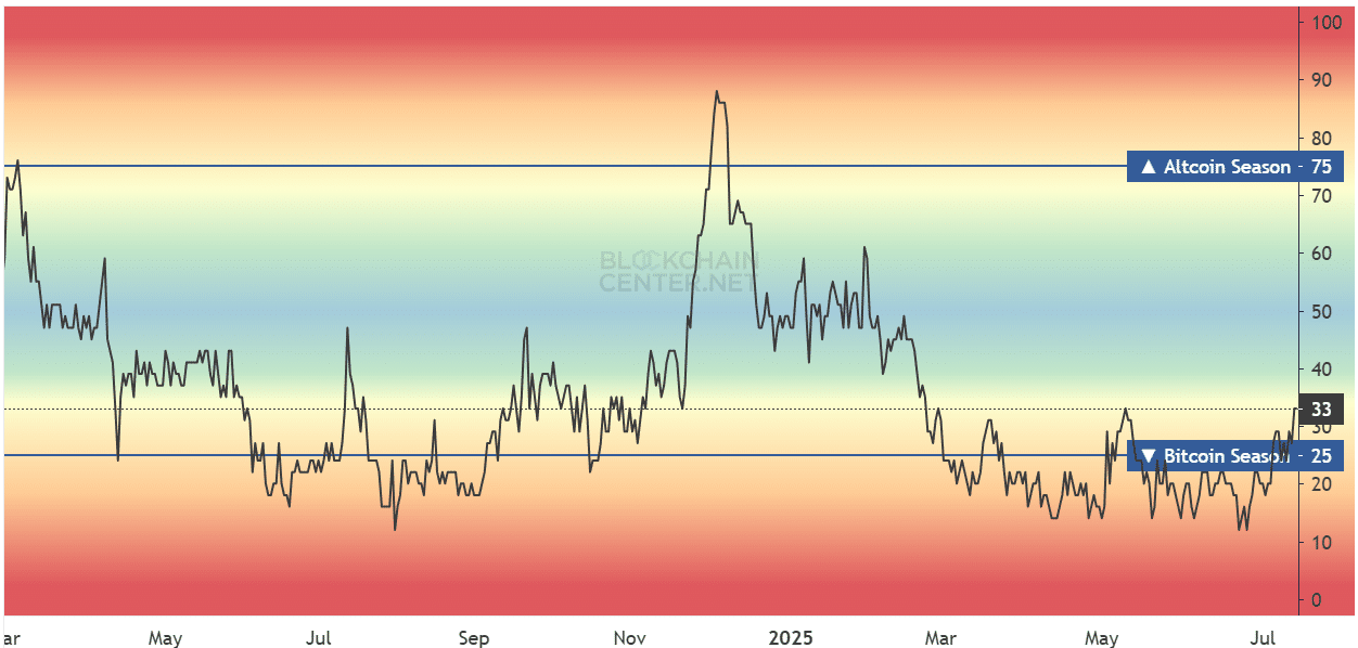 Altcoin Season Index