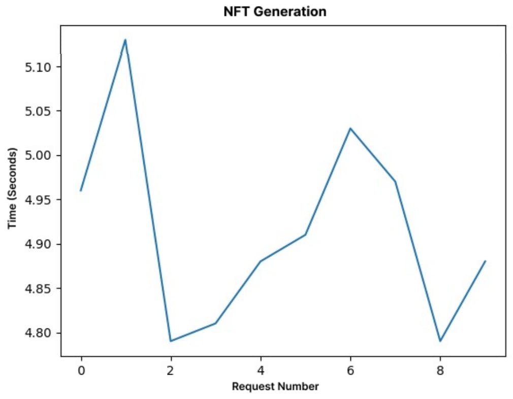 Fig. 6. NFT generation performance