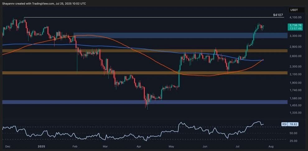 PEPE, RTX and ENA Set To Be Biggest Gainers As Ethereum Price Soars Towards New Highs 2 ETH USD