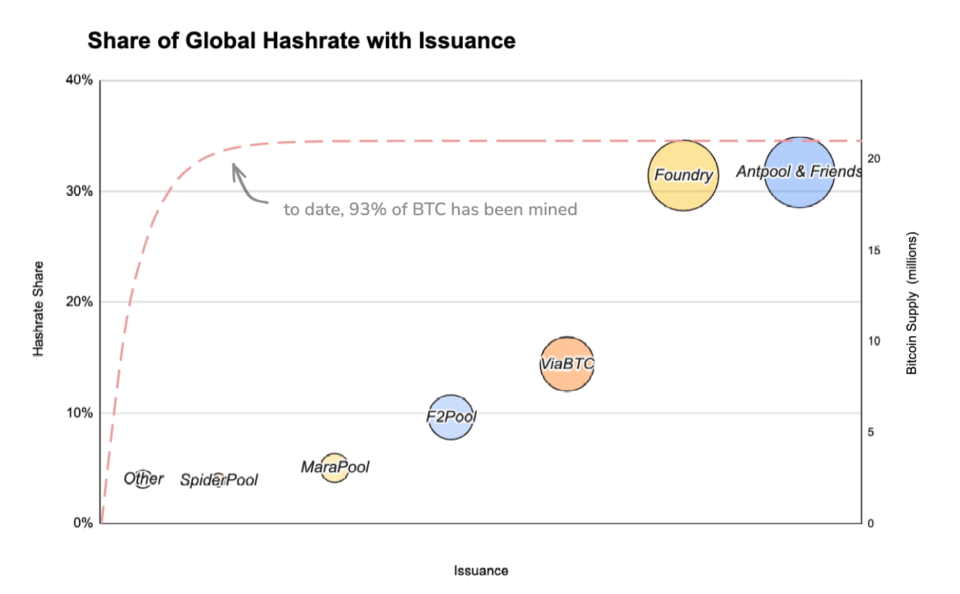 Pooling in OP-CAT's World 1