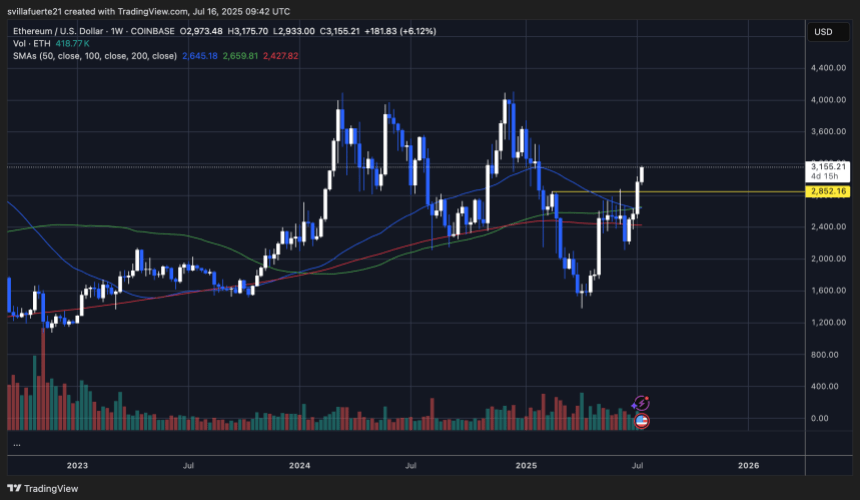 ETH breaking key resistance with momentum | Source: ETHUSDT Chart on TradingView