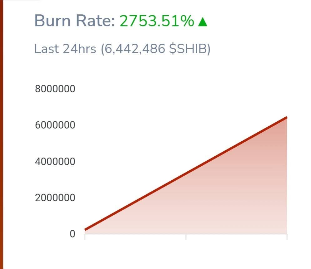 Shiba Inu Burn Rate Soars Over 5x, Hinting At Incoming Price Explosion, Analysts Say RTX Is Showing Similar Potential 2 SHIB chart