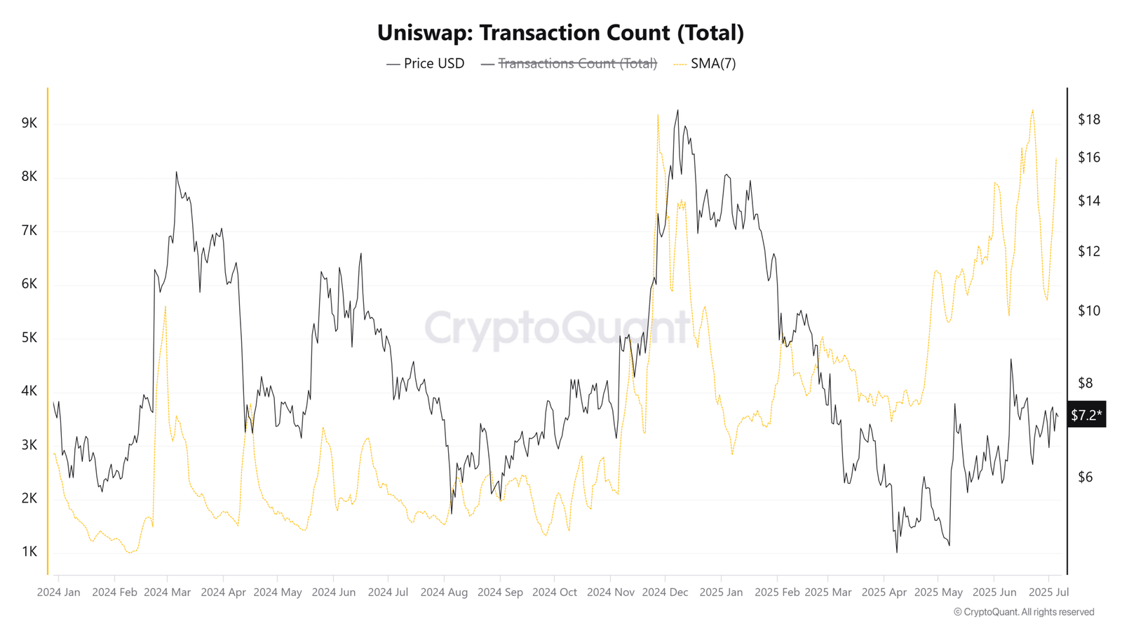Uniswap Transaction Count