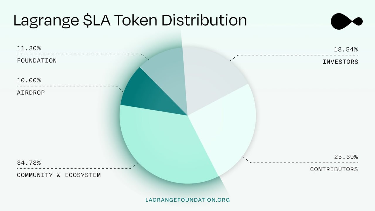 LA Token Distribution