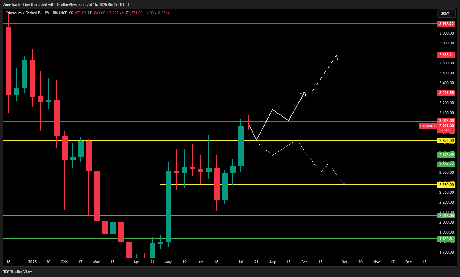 Ethereum On-chain Key Metrics and Price Action