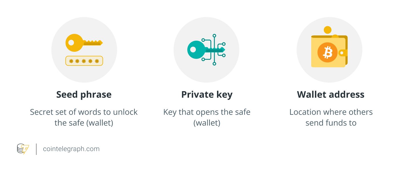 How they interact with private keys and wallet addresses