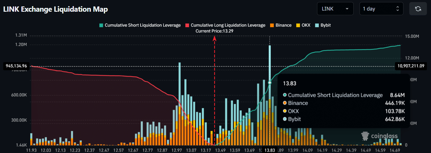 LINK Exchange Liquidation Map