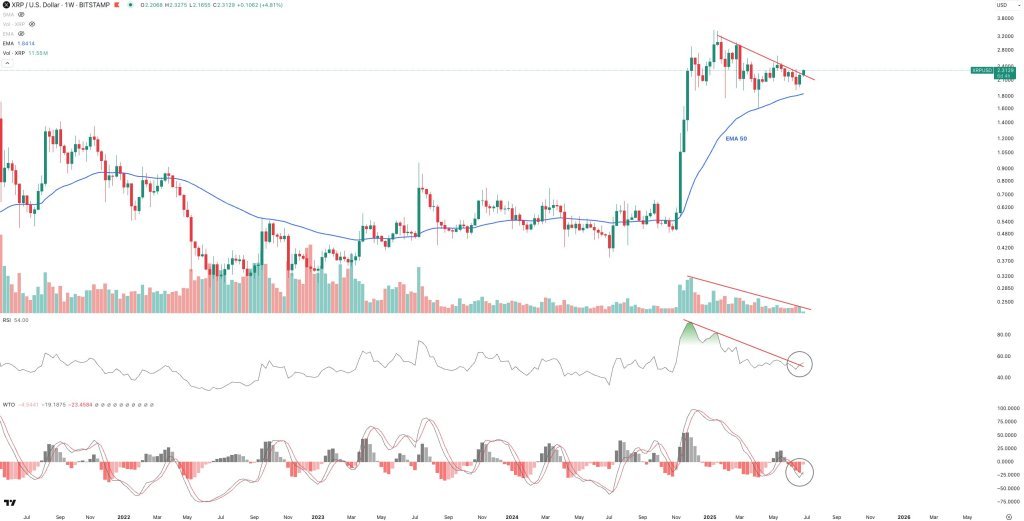 XRP technical analysis