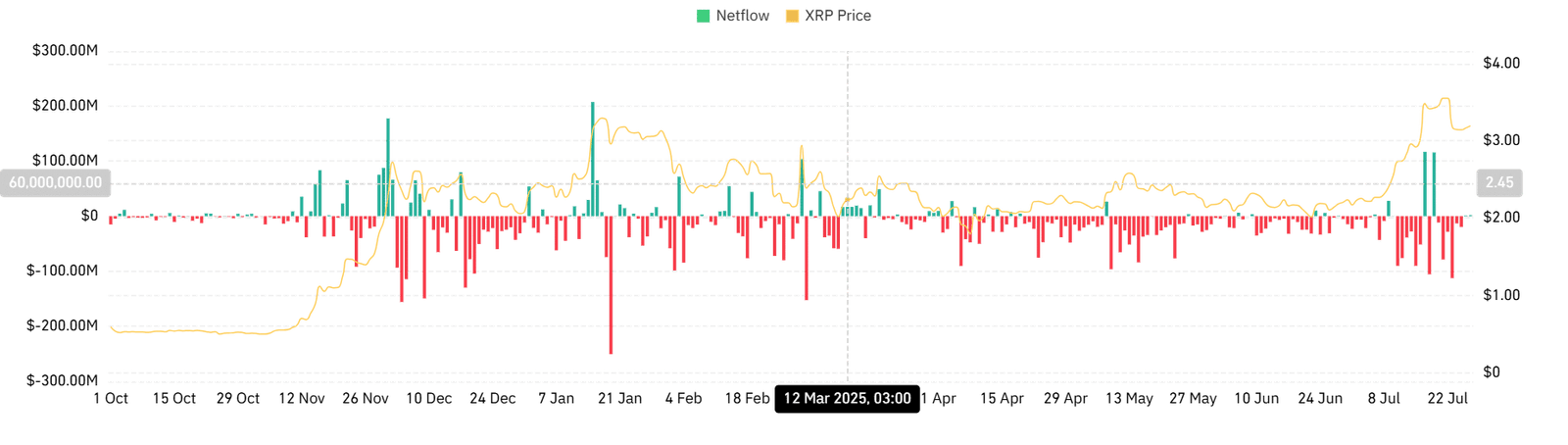 XRP Netflow