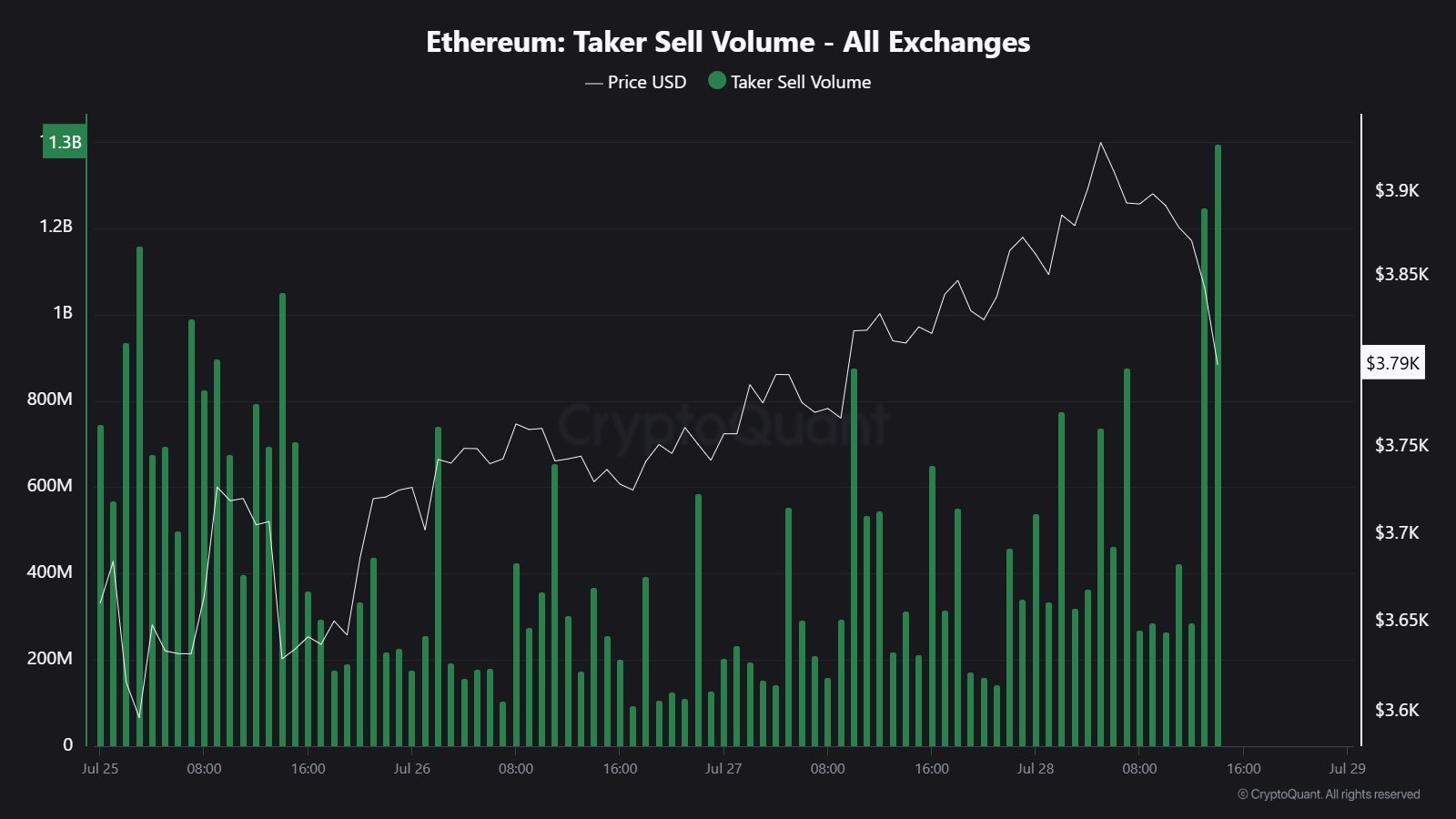 Ethereum Taker Sell Volume