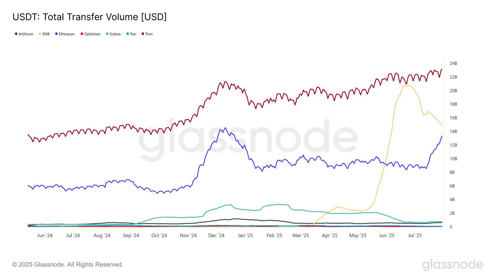 Ethereum USDT Volume Share