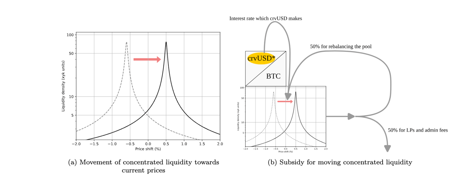 Decentralized Exchange, Curve Finance