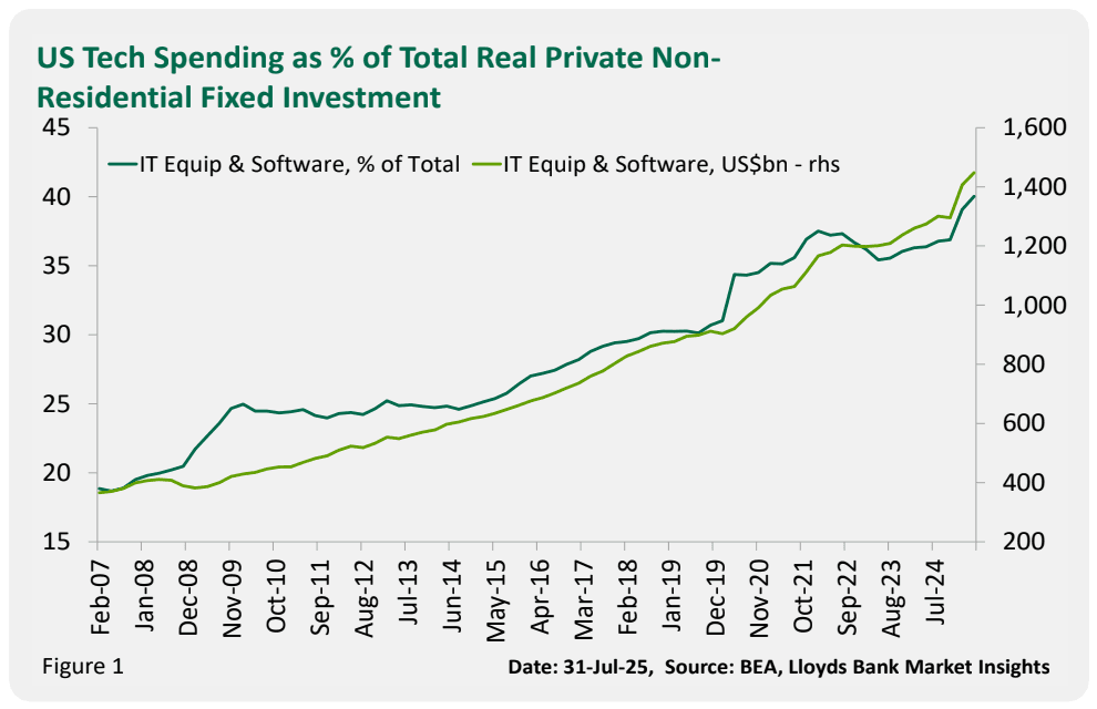 U.S. tech spending. (BEA, Lloyds Bank)