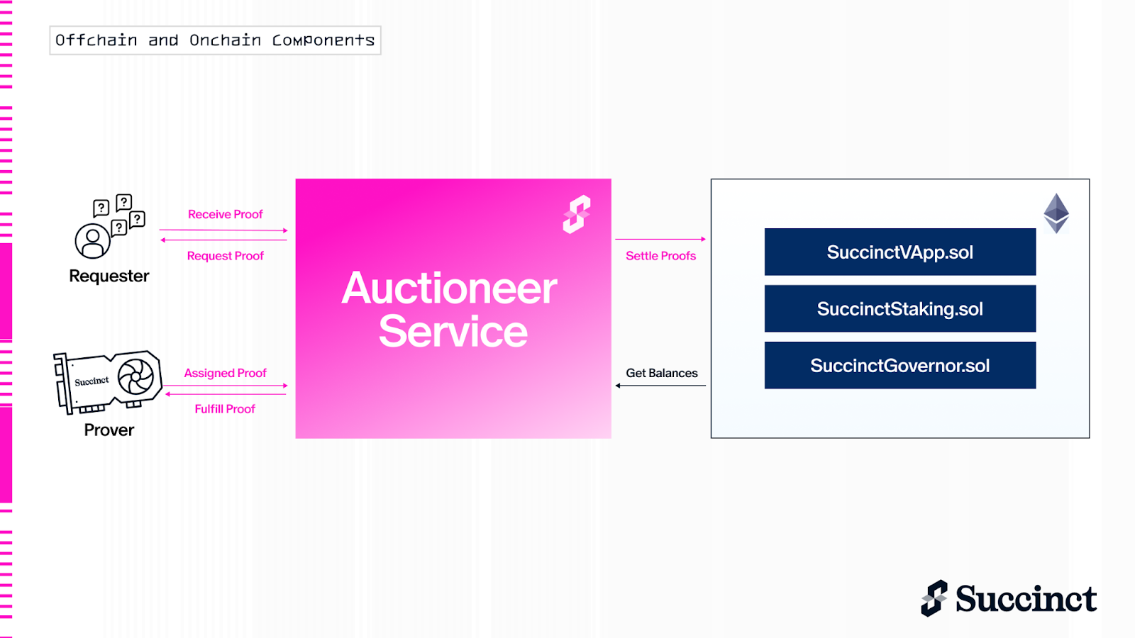 The Succinct Prover Network