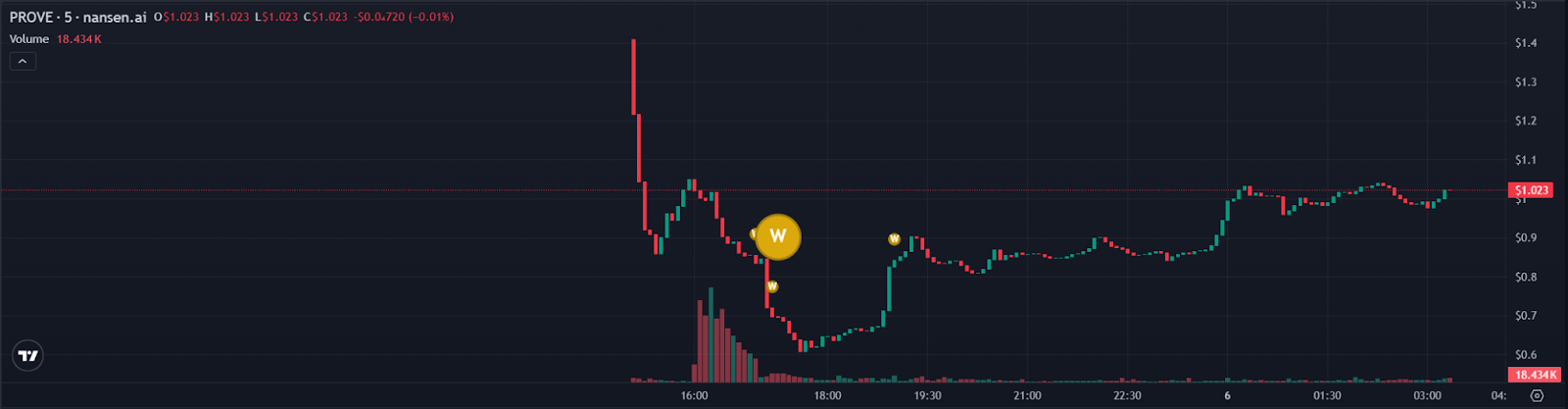 On-Chain Activity: Whale Accumulation in Focus