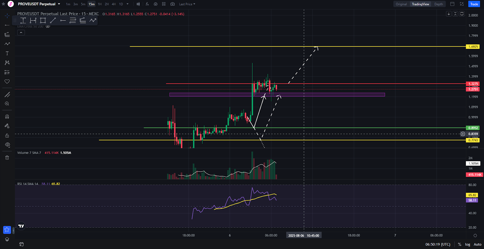 Technical Analysis: Key Levels to Watch