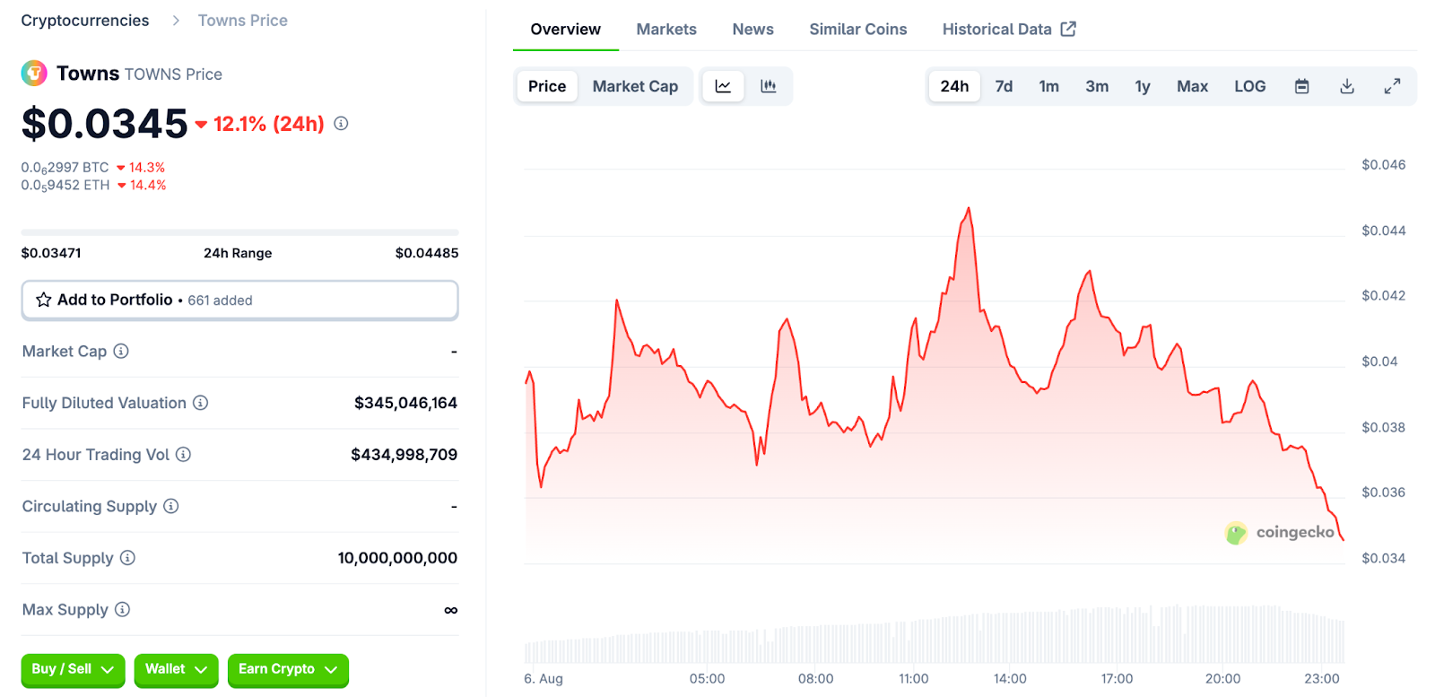 TOWNS Current Market Snapshot