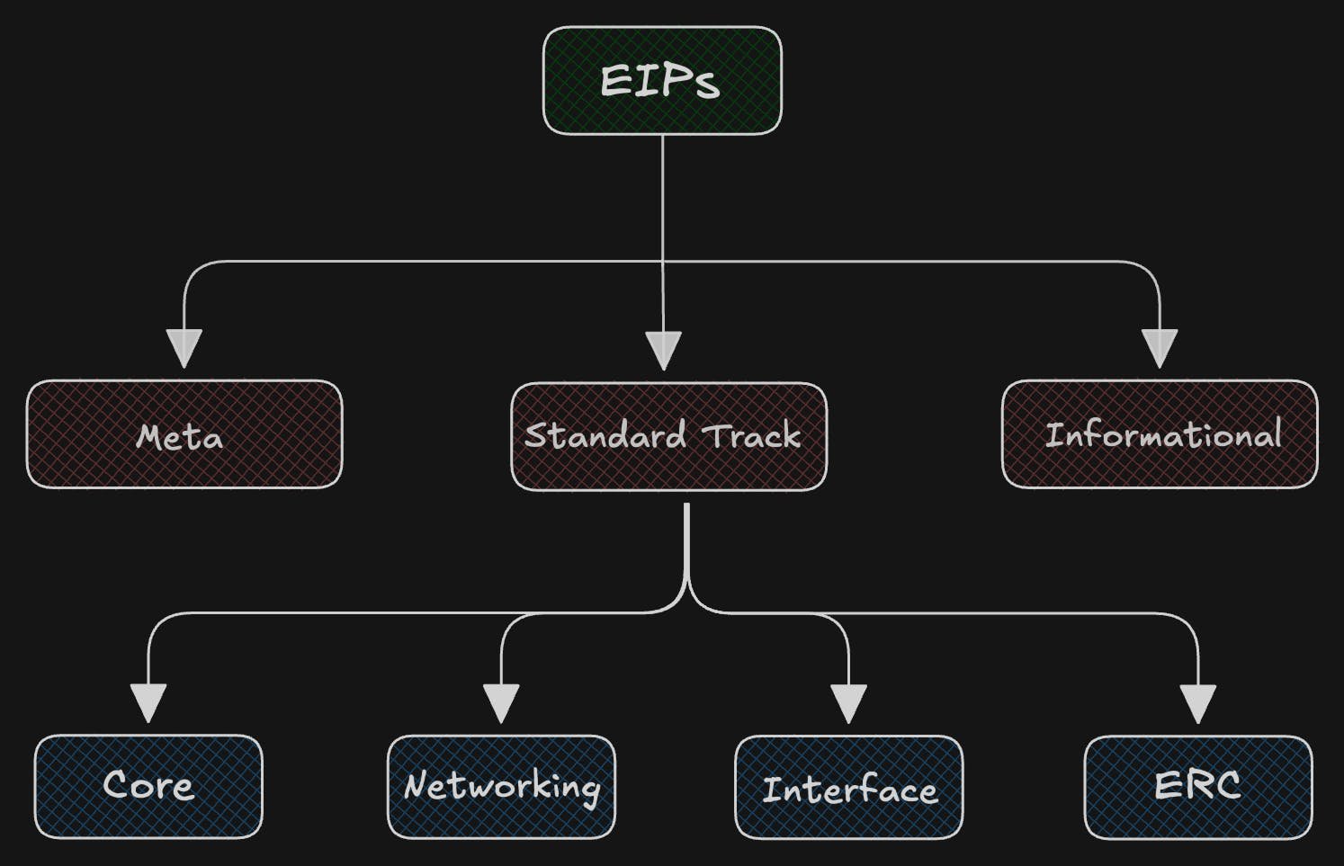 Types of EIP