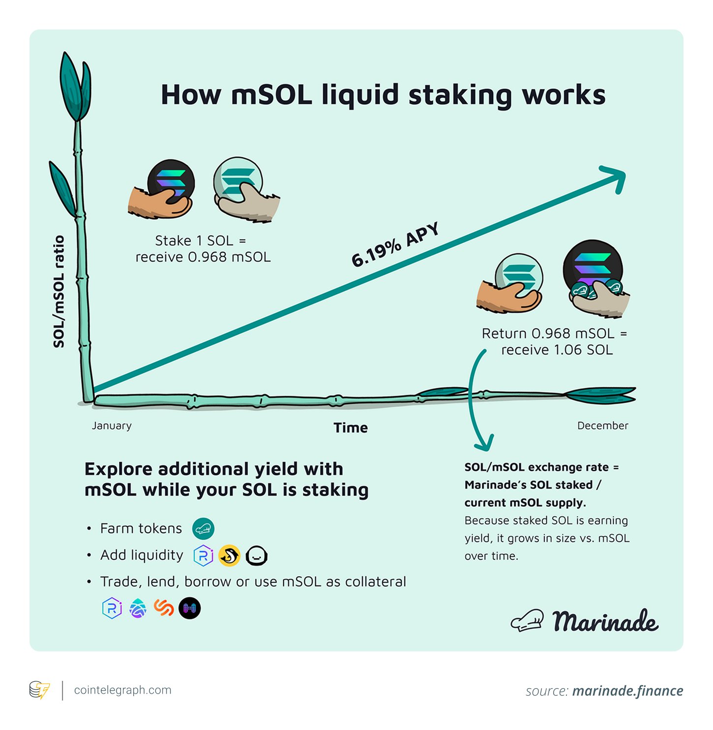 How mSOL liquid staking works