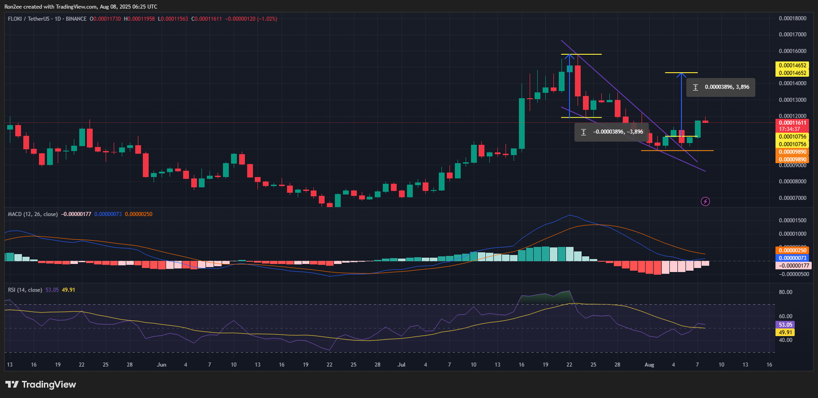 FLOKI rallies after Robinhood listing, here’s why it could climb even higher - 2