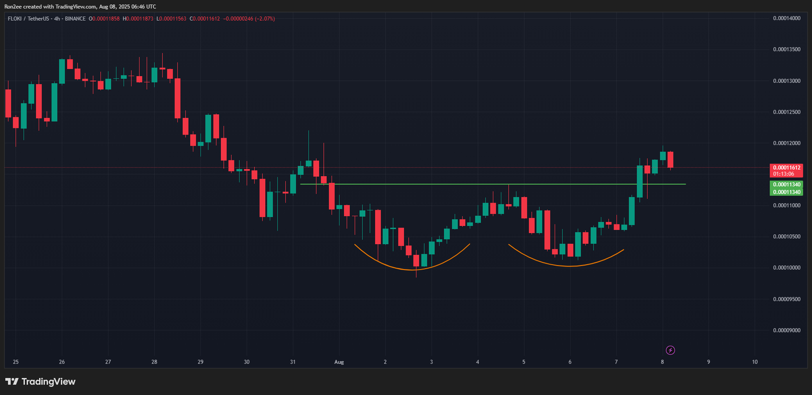 FLOKI rallies after Robinhood listing, here’s why it could climb even higher - 3