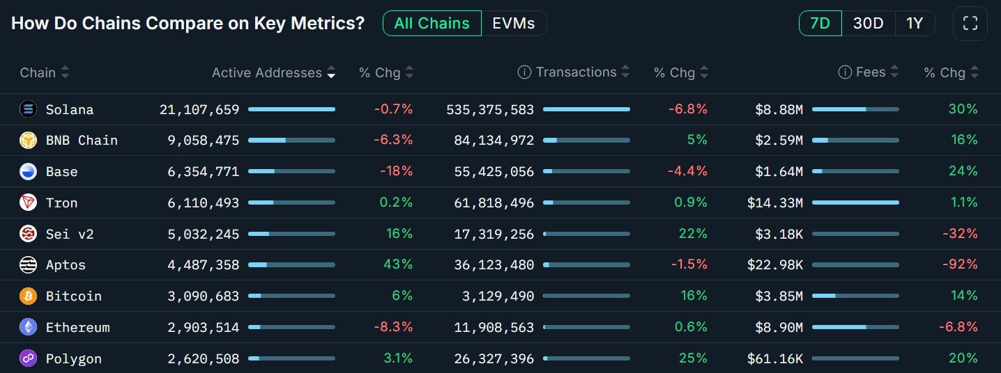Coinbase, Base, Solana, Layer2, Memecoin, SocialFi, Features, Nansen